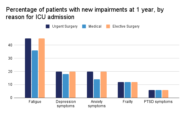 Percentage of patients with new impairments at 1 year, by reason for ICU admission