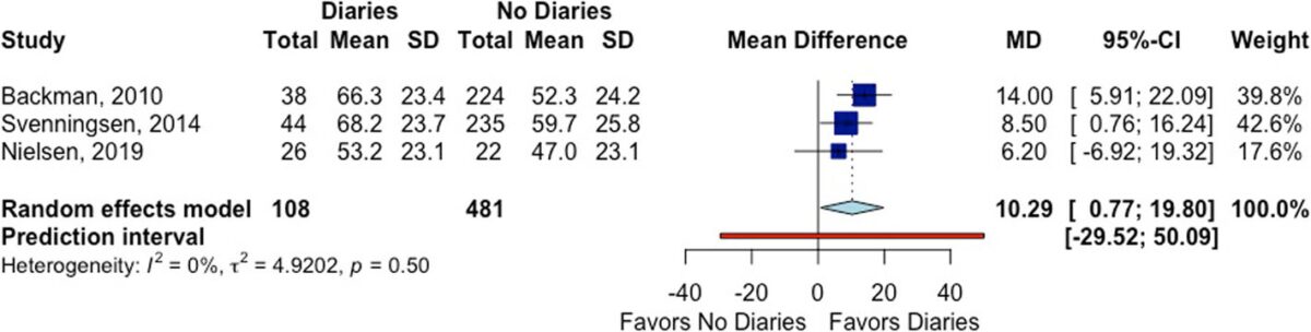 The effect of ICU diaries on patients’ quality of life (global health score of the SF-36). Source: Barretto et al., 2019.