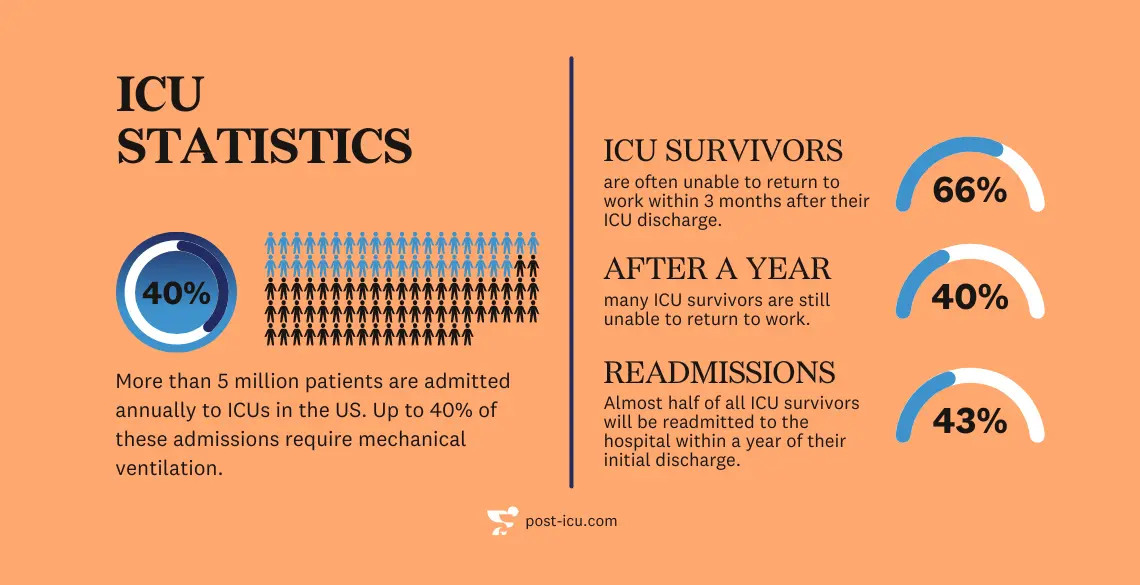 An infographic that visualizes some important ICU statistics. More than 5 million patients are admitted annually to ICUs in the US. Up to 40% of these admissions require mechanical ventilation. ICU survivors are often unable to return to work within 3 months after their initial discharge (66%). After a year, many ICU survivors are still unable to return to work (40%). Readmissions: Almost half (43%) of all ICU survivors will be readmitted to the hospital within a year of their initial discharge.